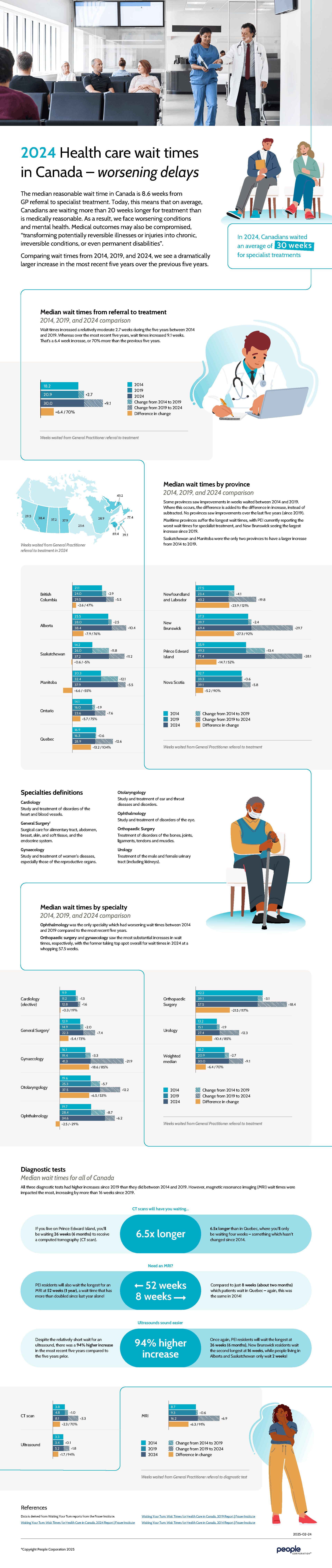 2024 health care wait times in Canada