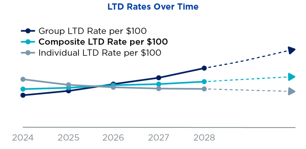 LTD Rates over time
Group LTD Rate per $100 (with graph line showing upward trajectory)
Composite LTD Rate per $100 (with graph line showing very slight updward trajectory)
Individual LTD rate per $100 (with graph line showing slight downward trajectory)