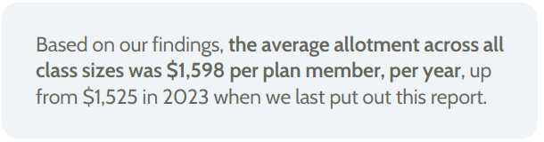 Based on our findings, the average health care spending account (HCSA) allotment was $1,598 per plan member, per year, up from $1,525 in 2023 when we last put out this report.