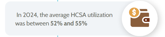 In 2024, the average HCSA utilization was between 52% and 55%
