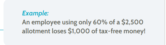 Example: An employee using only 60% of a $2,500 allotment loses $1,000 of tax-free money!