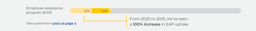 employee assistance program (EAP). From 2020 to 2025, we’ve seen a 100% increase in EAP uptake, going from 12% to 24%