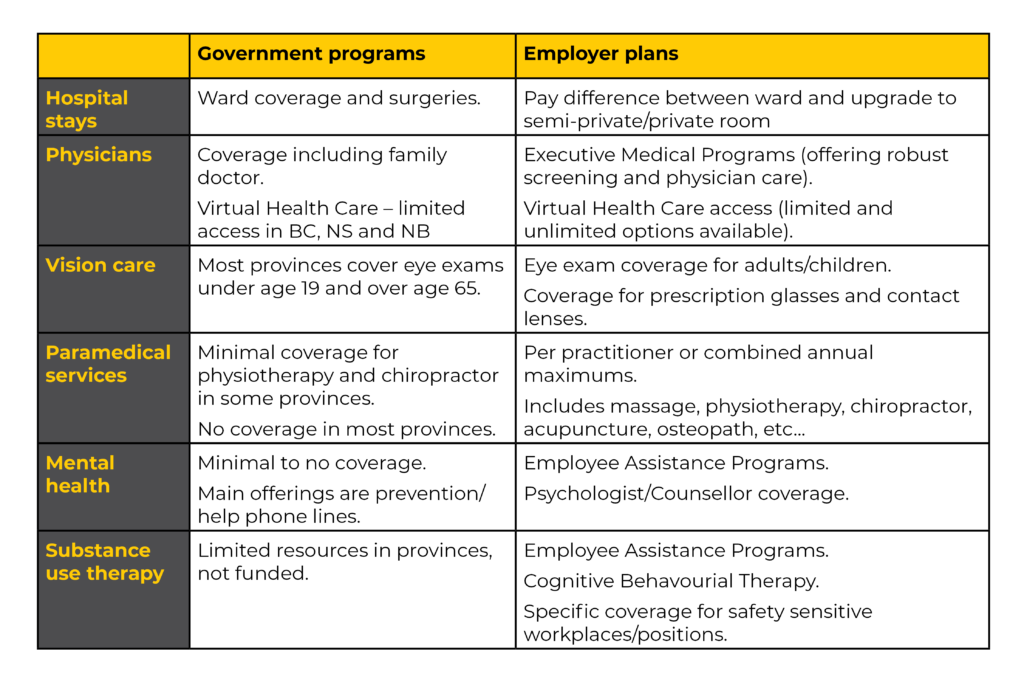 
 

Government programs 

Employer plans 

Hospital stays 

Ward coverage and surgeries 

Pay difference between ward and upgrade to semi-private/private room 

Physicians 

Coverage including family doctor 

 

Virtual Health Care – limited access in BC, NS and NB 

Executive Medical Programs (offering robust screening and physician care) 
Virtual Health Care access (limited and unlimited options available) 

Vision care 

Most provinces cover eye exams under age 19 and over age 65. 

Eye exam coverage for adults/children.  

Coverage for prescription glasses and contact lenses. 

Paramedical services 

Minimal coverage for physiotherapy and chiropractor in some provinces. 

No coverage in most provinces. 

Per practitioner or combined annual maximums.  

Includes massage, physiotherapy, chiropractor, acupuncture, osteopath, etc... 

Mental health 

Minimal to no coverage. 

Main offerings are prevention/help phone lines. 

Employee Assistance Programs 

Psychologist/Counsellor coverage 

Substance use therapy 

Limited resources in provinces, not funded 

Employee Assistance Programs 

Cognitive Behavourial Therapy 

Specific coverage for safety sensitive workplaces/positions. 

